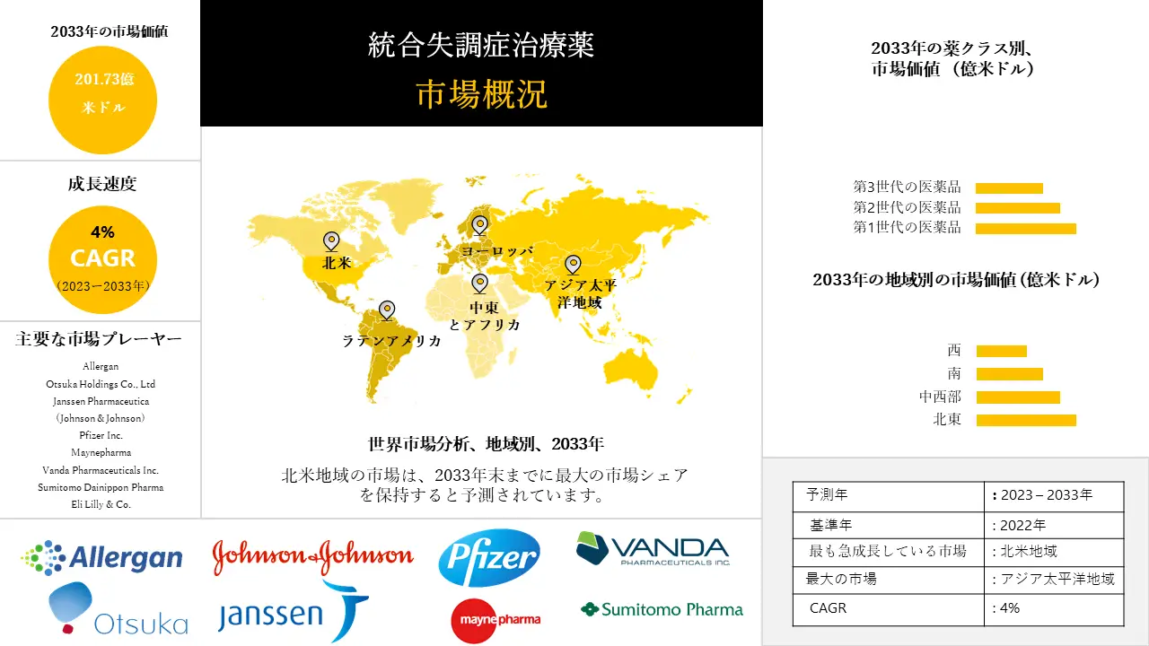 統合失調症治療薬市場 : 世界の市場規模と需要、シェア、トップ傾向と